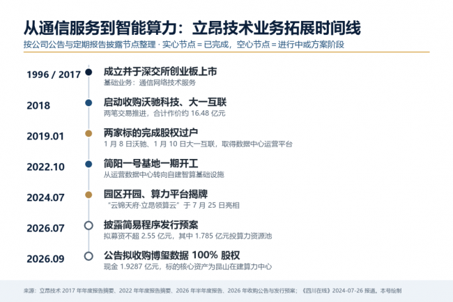 立昂技术(300603)布局智能算力:并购与自建串起转型历程