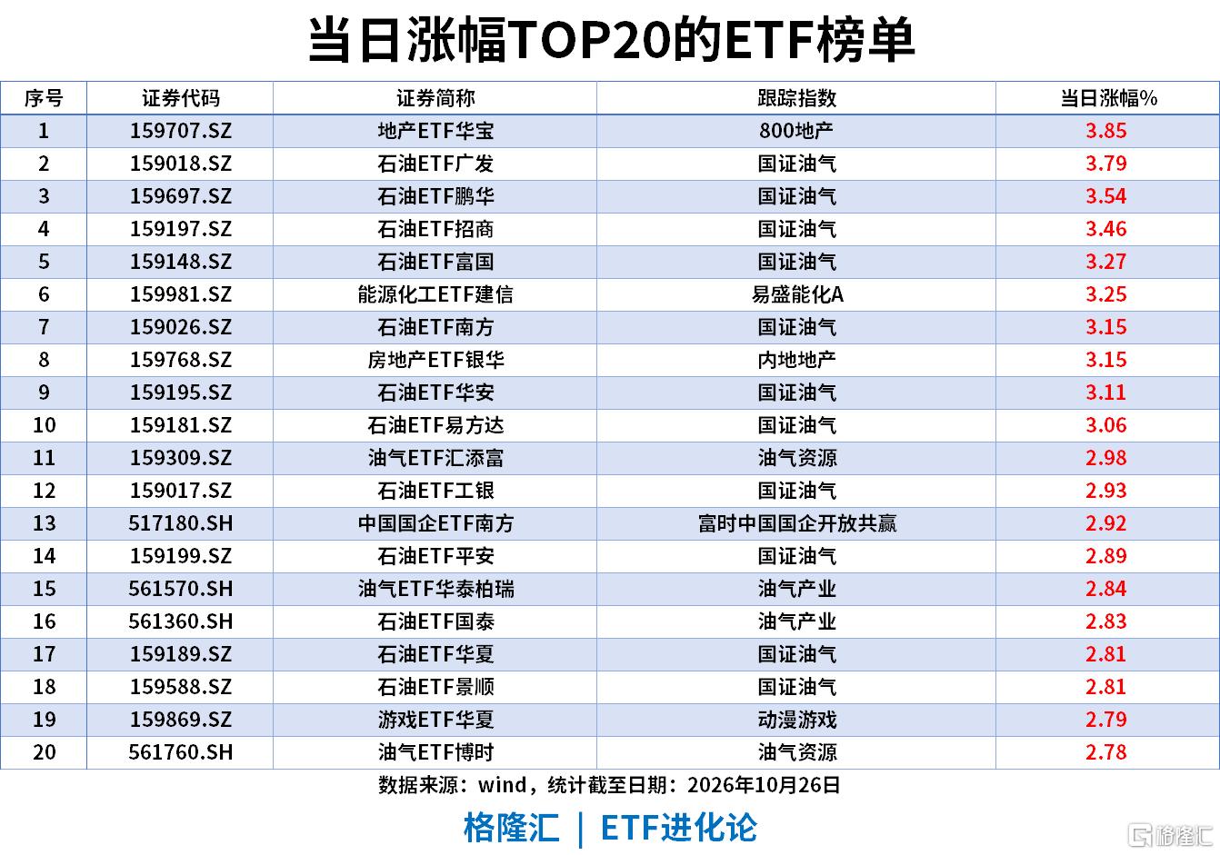 ETF风向标|地产ETF、石油ETF和能源化工ETF涨3%,创业板ETF、科创50ETF成交额超100亿,沪深300ETF上周“吸金”277亿元