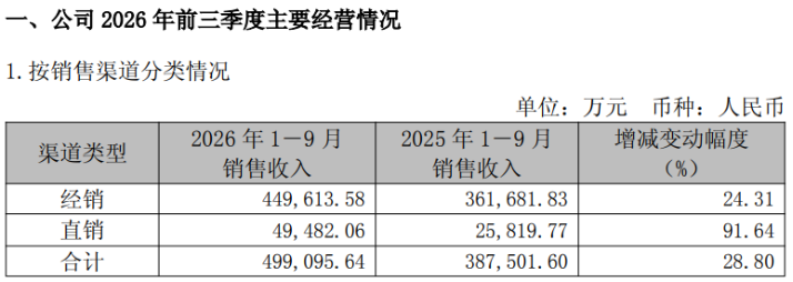养元饮品Q3业绩“换挡”：单季经销收入同比转负，投资收益再亏损