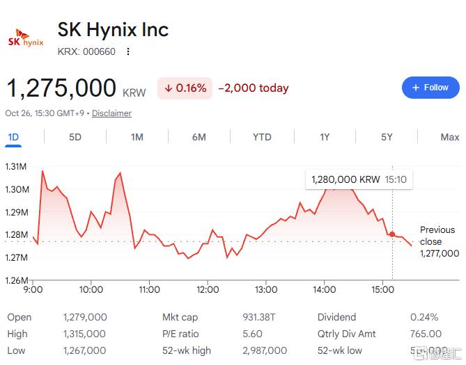 韩股估值“全球最低”!SK海力士拟派16万亿韩元股息?