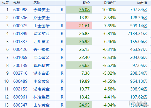 黄金股集体下跌,怎么看?