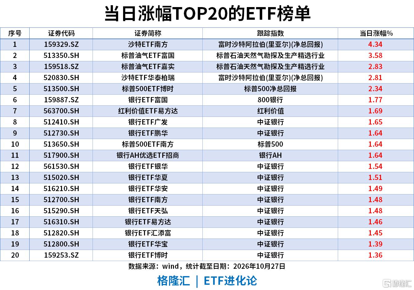 ETF风向标|沙特ETF涨4%,标普油气ETF近20日累计涨超11%,沪深300ETF、创业板ETF近5日“吸金”超200亿