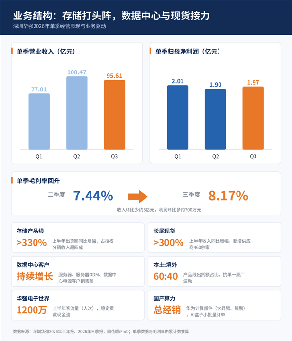 收入环比回落,利润反而走高:深圳华强三季度做对了什么?