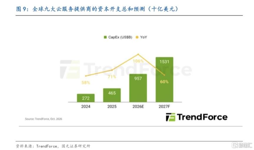 TrendForce:2026年全球九大CSP资本开支达到9570亿美元,2027年超1.5万亿美元