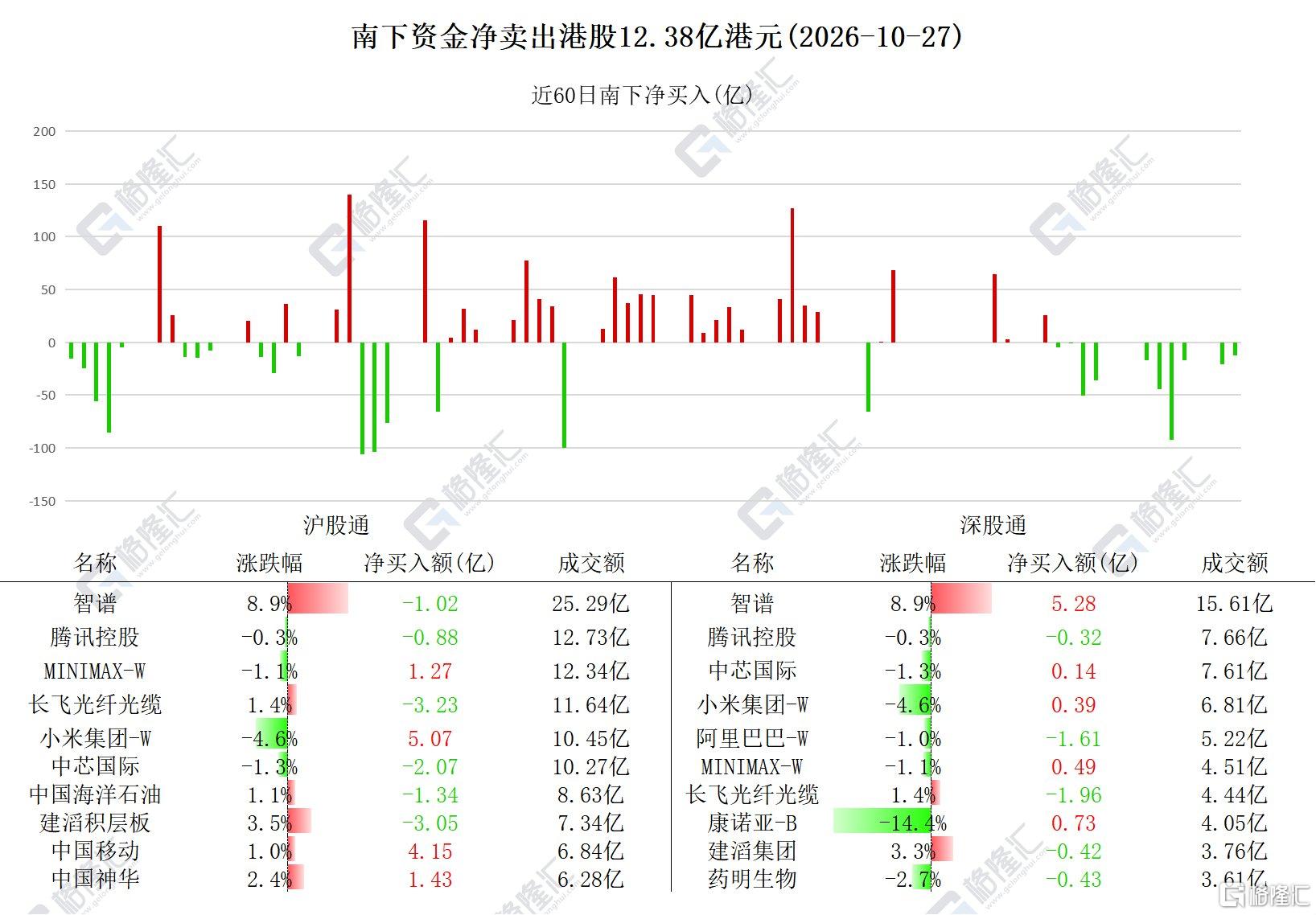 资金动向 | 北水加仓小米超5亿港元,连续20日出逃中芯国际