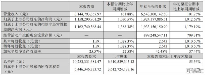 覆铜板牛股，净利暴增10倍！