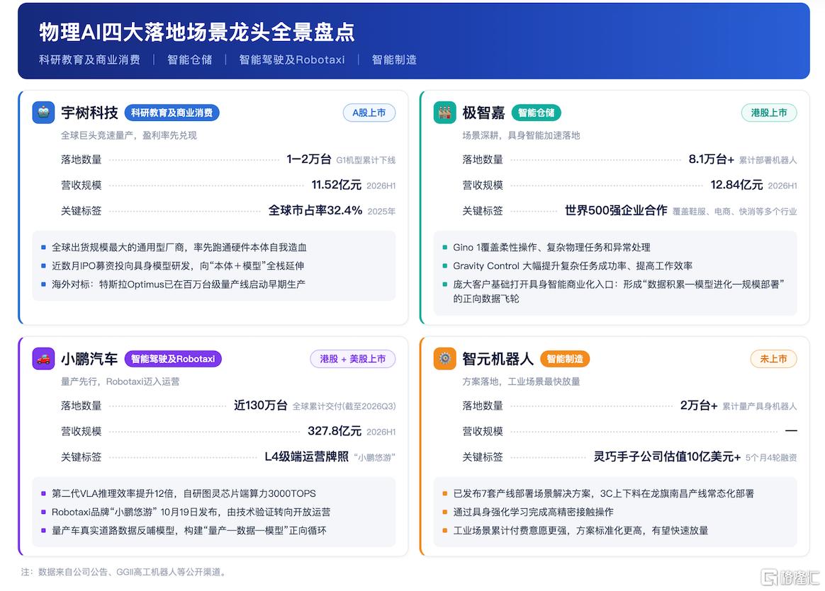 物理AI驶入落地兑现期:四大场景龙头盘点,谁率先把模型变成生产力?
