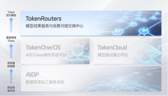 时代拐点下的AI破局者:迅策科技重磅发布TokenRouters,打造企业AI核心平台引领Token价值交换新纪元