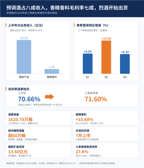 百润股份：白酒啤酒都在减产，它的收入涨了一成