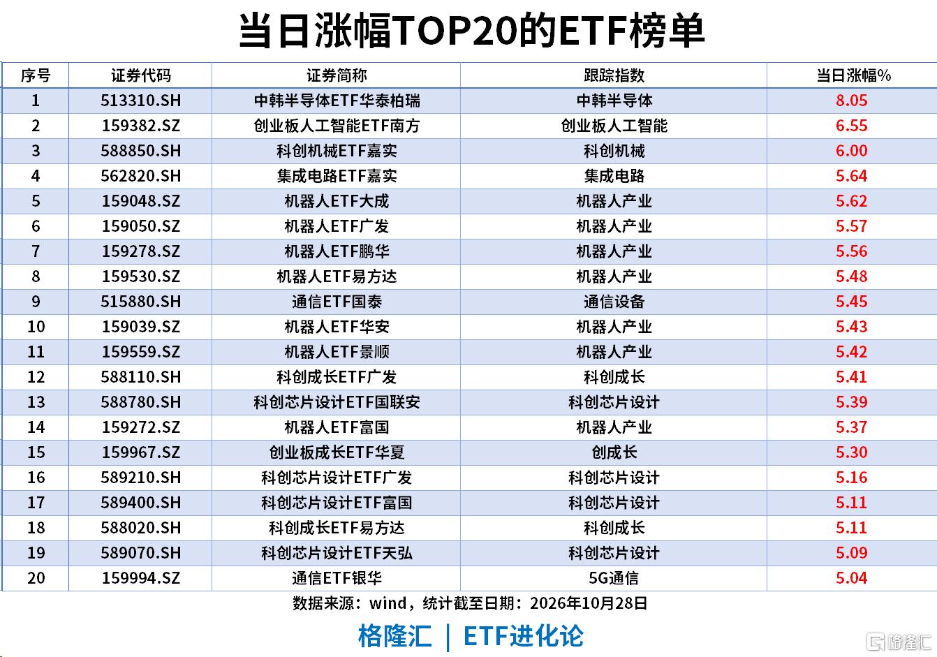 ETF风向标|AI硬件大反攻,中韩半导体ETF飙涨8%,成交额超200亿,机器人ETF、通信ETF和创业板成长ETF涨5%,沪深300ETF近5日“吸金”282亿元