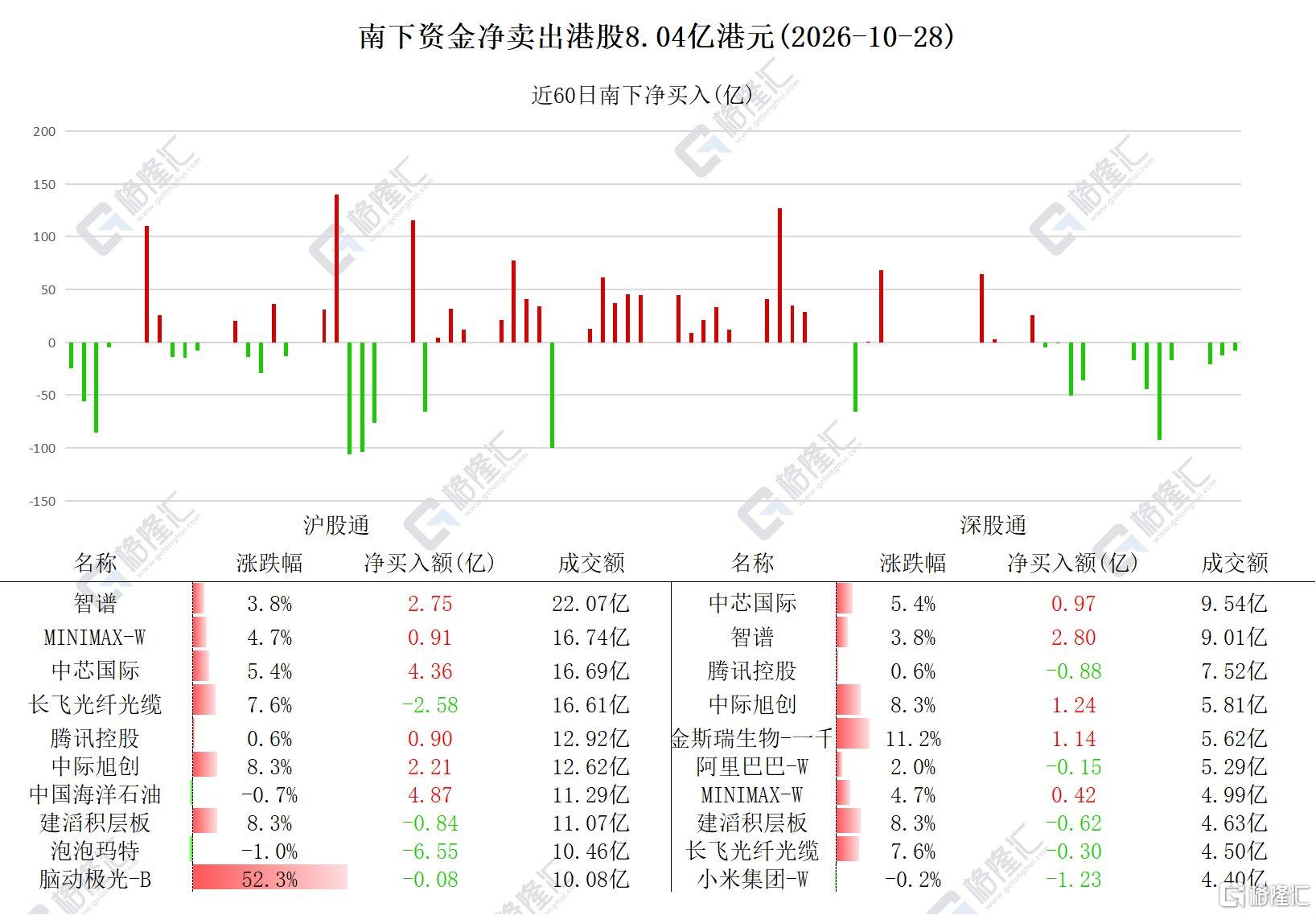 资金动向 | 北水加仓中芯国际超5亿港元，连续11日净卖出港股！