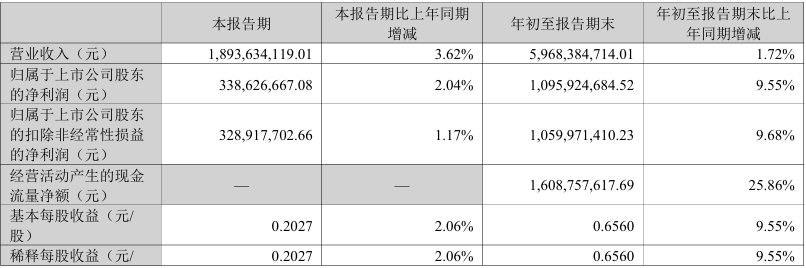 以岭药业前三季度营收59.68亿元 经营性净现金流同比增长25.86%