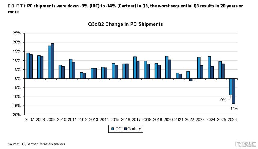 伯恩斯坦:英特尔、AMD三季度前瞻