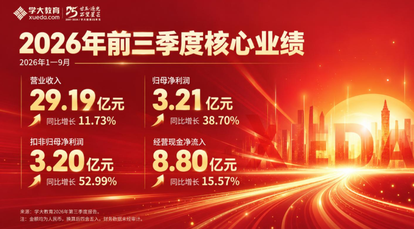 学大教育发布三季报:前三季度归母净利润同比增长38.70%