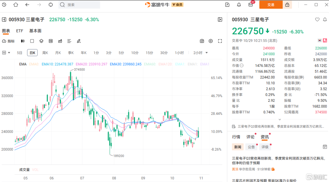 三星绩后暴跌6%，市场砸错了？