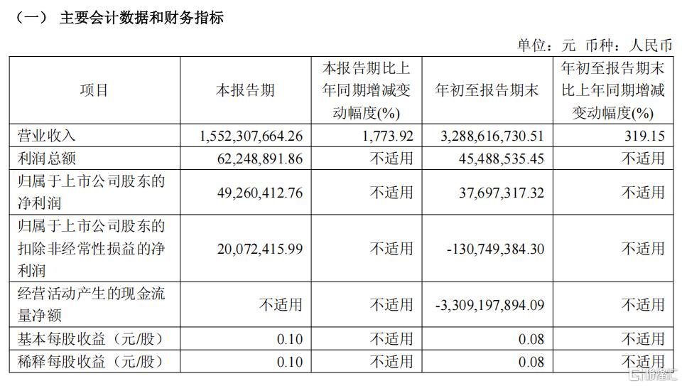 营收暴增1774%！国产GPU龙头提前盈利