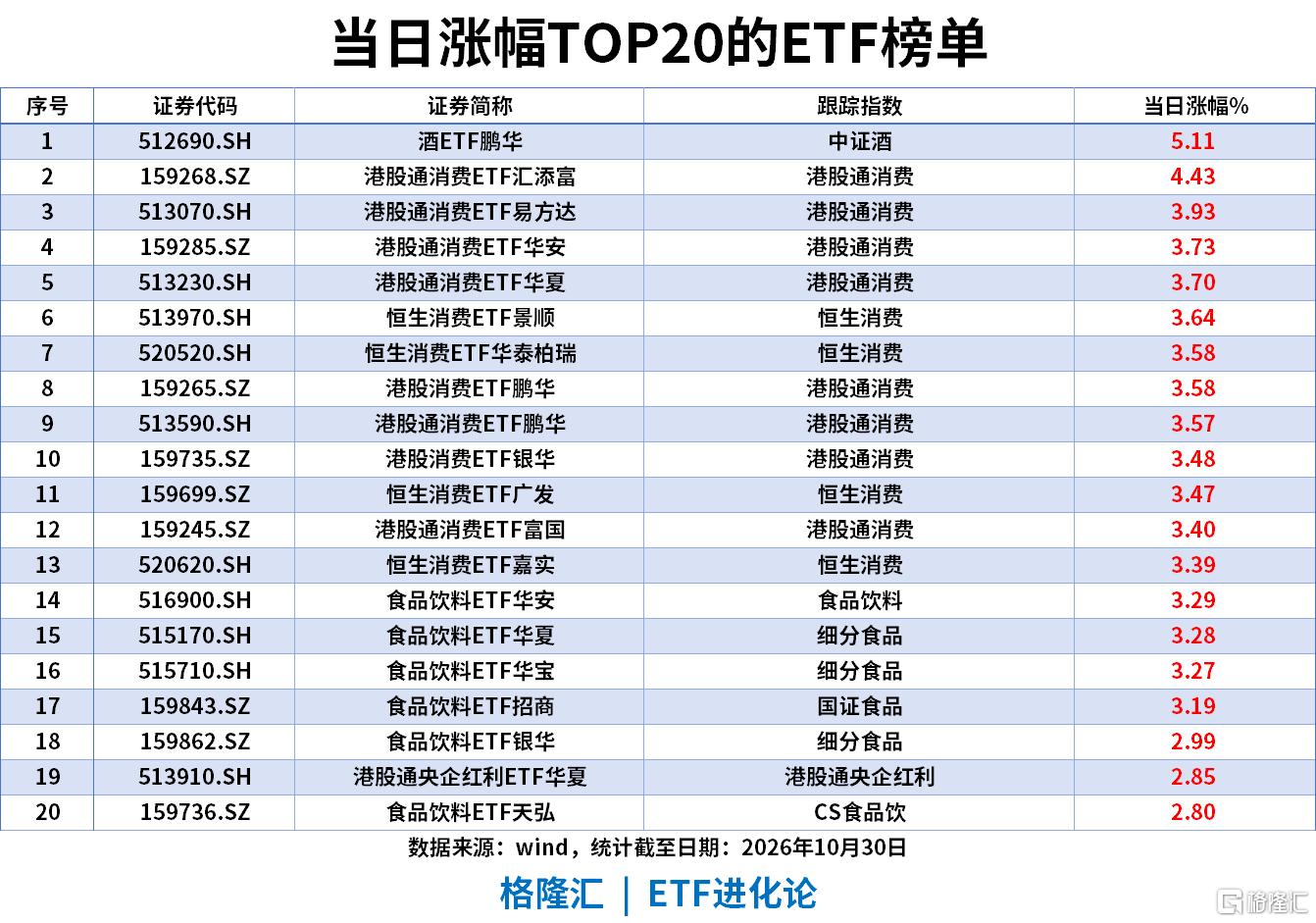 ETF风向标|酒ETF、港股通消费ETF、恒生消费ETF、食品饮料ETF大涨，标普油气ETF近20日涨超17%，沪深300ETF近5日“吸金”209亿