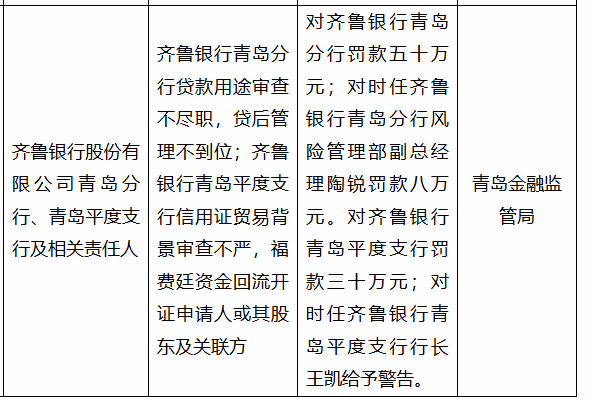 齐鲁银行青岛分行被罚50万，平度支行被罚30万，涉贷款用途审查不尽职等