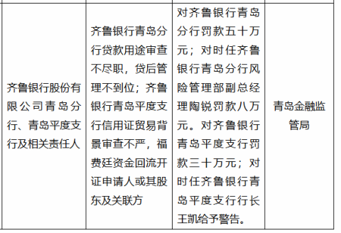齐鲁银行青岛分行被罚50万，平度支行被罚30万，涉贷款用途审查不尽职等