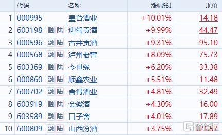 白酒股爆发!多股涨停
