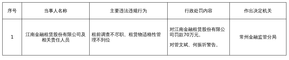 江南金融租赁被罚70万，涉租前调查不尽职等