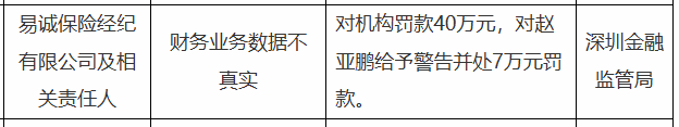 易诚保险经纪被罚40万，涉财务业务数据不真实