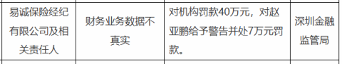易诚保险经纪被罚40万，涉财务业务数据不真实