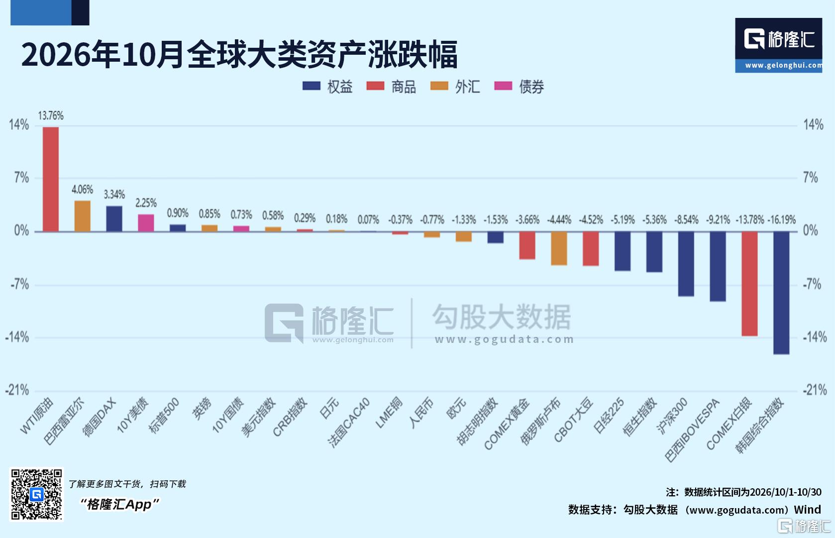 原油狂飙、科技崩盘！10月全球资产怎么了？