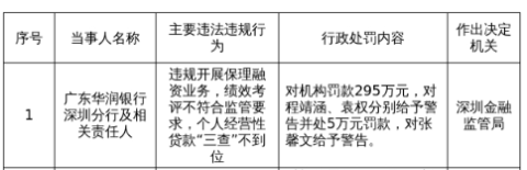 广东华润银行深圳分行被罚295万，涉保理融资业务违规等