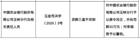 农行玉树分行被罚30万，涉贷款三查不尽职