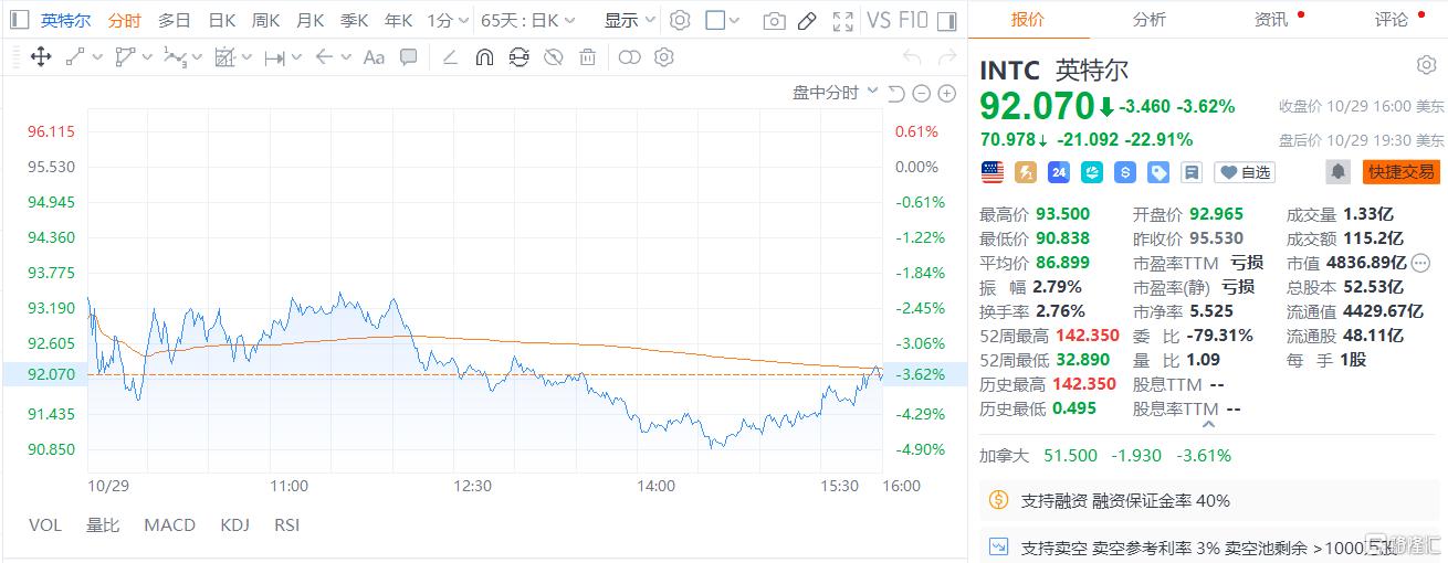 绩后暴跌22%！英特尔输在哪？