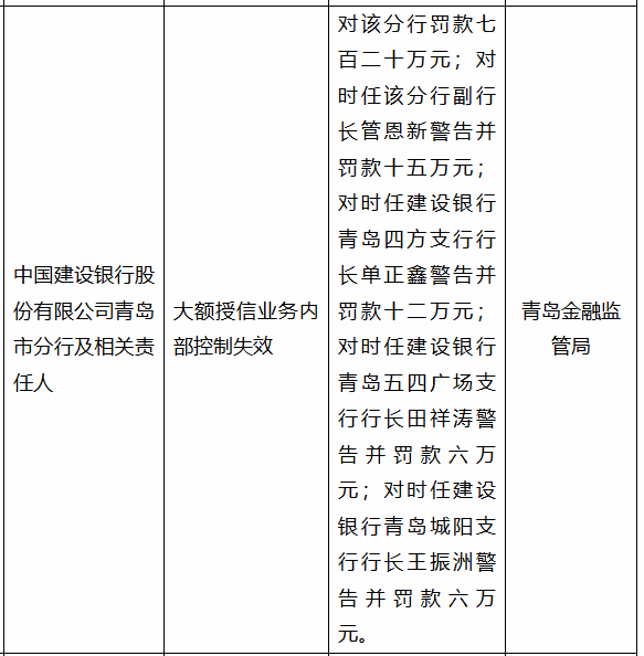 建行青岛市分行被罚720万,涉大额授信内控失效