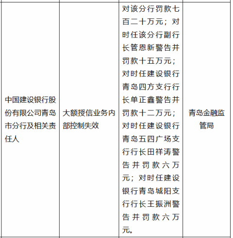 建行青岛市分行被罚720万，涉大额授信内控失效