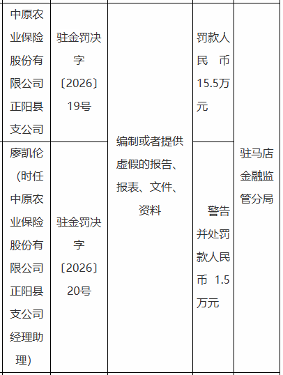 中原农险正阳县支公司被罚15.5万,涉编制或提供虚假报告等