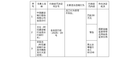 建行金昌分行被罚30万，涉员工管理不到位