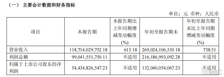 营收暴增738%、净利1320亿!长鑫科技扭亏为盈