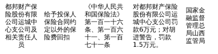 都邦财险运城中支被罚6万,涉违规返佣