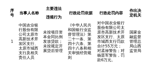 农行太原两支行被罚55万，涉贷后管理违规等