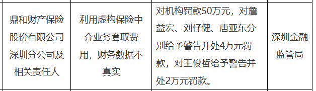 鼎和财险深圳分公司被罚50万,涉虚构中介业务等