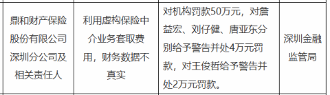 鼎和财险深圳分公司被罚50万，涉虚构中介业务等