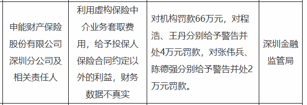 申能财险深圳分公司被罚66万，涉虚构中介业务等