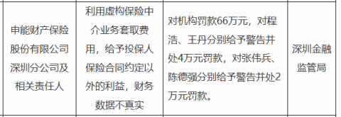 申能财险深圳分公司被罚66万，涉虚构中介业务等