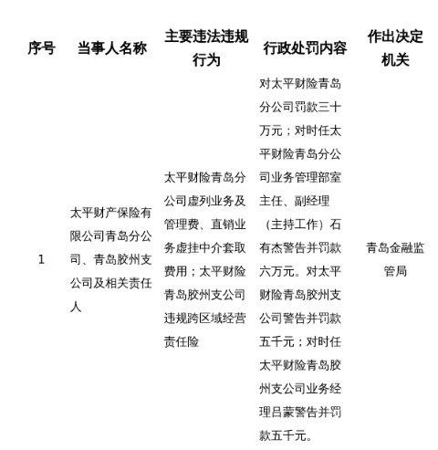 太平财险青岛分公司被罚30万，涉虚列费用等