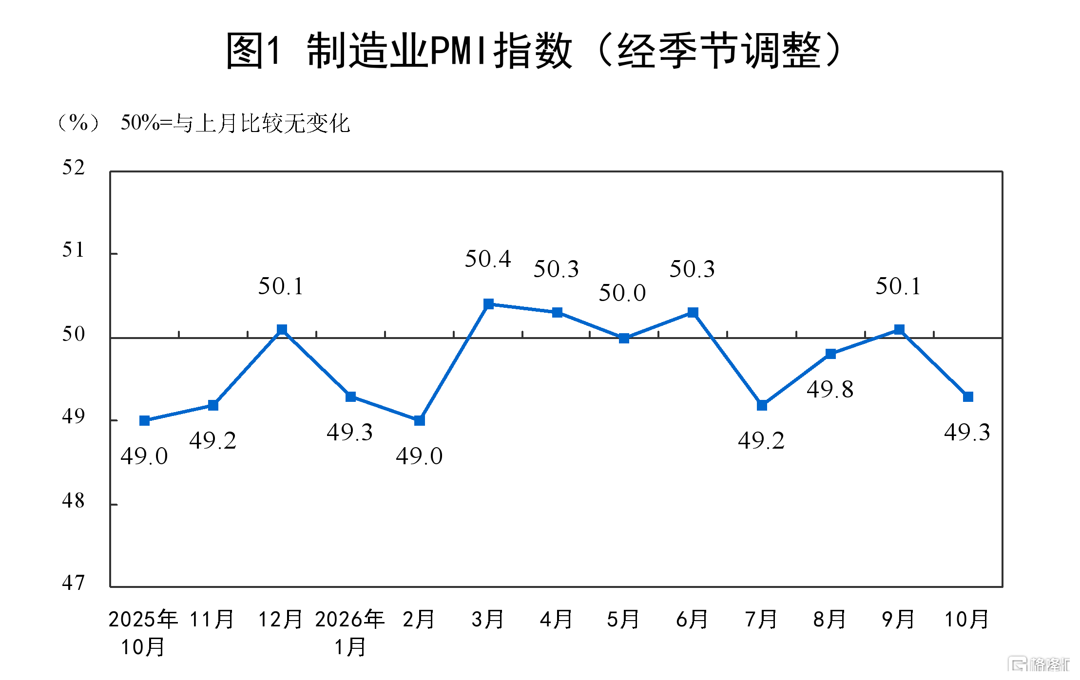 中国10月官方制造业PMI录得49.3%，景气呈季节性回调